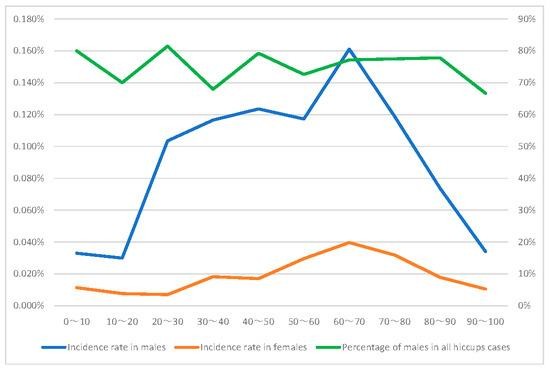 A graph showing the number of male and female  Description automatically generated